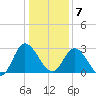 Fraziers Ferry tide chart for Tuesday, January 7, 2025