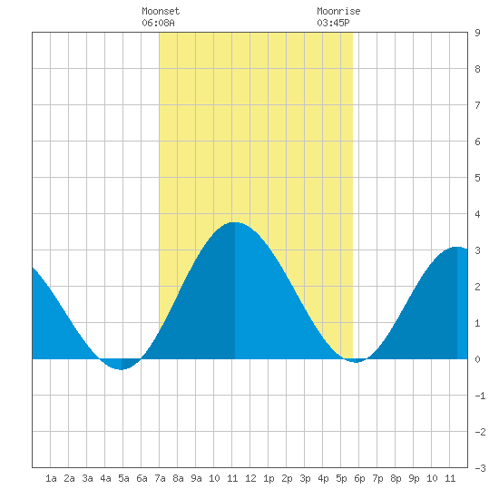 Fraziers Ferry tide chart for Monday, February 10, 2025