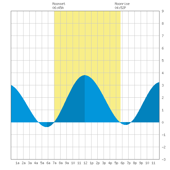 Fraziers Ferry tide chart for Tuesday, February 11, 2025