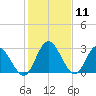 Fraziers Ferry tide chart for Tuesday, February 11, 2025