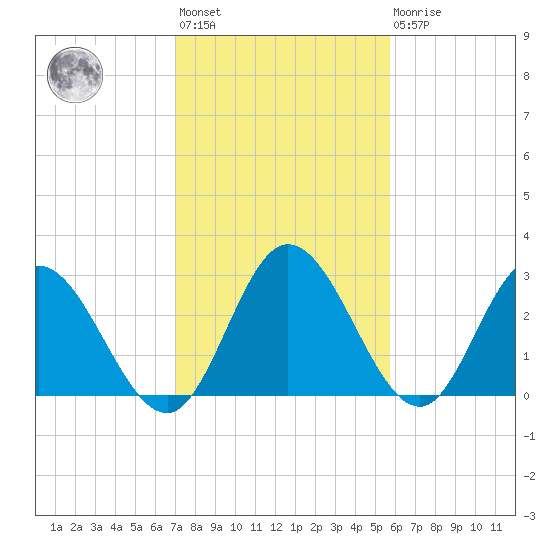 Fraziers Ferry tide chart for Wednesday, February 12, 2025
