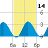 Fraziers Ferry tide chart for Friday, February 14, 2025