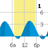 Fraziers Ferry tide chart for Saturday, February 1, 2025