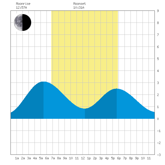 Fraziers Ferry tide chart for Thursday, February 20, 2025