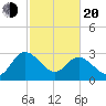 Fraziers Ferry tide chart for Thursday, February 20, 2025