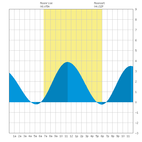 Fraziers Ferry tide chart for Wednesday, February 26, 2025