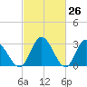 Fraziers Ferry tide chart for Wednesday, February 26, 2025