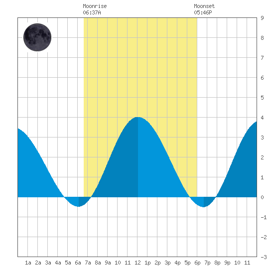 Fraziers Ferry tide chart for Thursday, February 27, 2025