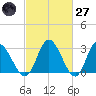 Fraziers Ferry tide chart for Thursday, February 27, 2025