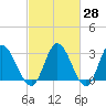 Fraziers Ferry tide chart for Friday, February 28, 2025