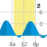 Fraziers Ferry tide chart for Sunday, February 2, 2025