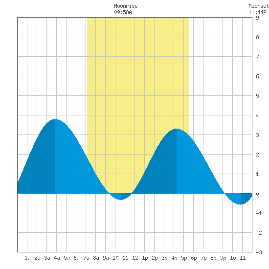 Fraziers Ferry tide chart for Monday, February 3, 2025