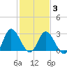 Fraziers Ferry tide chart for Monday, February 3, 2025