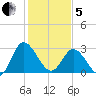 Fraziers Ferry tide chart for Wednesday, February 5, 2025