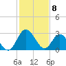Fraziers Ferry tide chart for Saturday, February 8, 2025