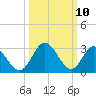 Fraziers Ferry tide chart for Monday, March 10, 2025