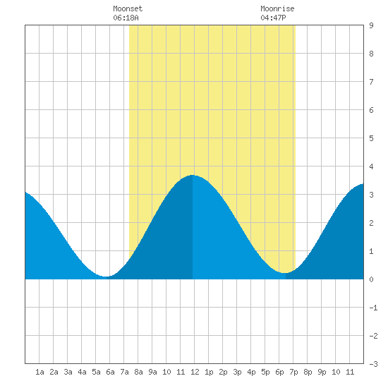 Fraziers Ferry tide chart for Tuesday, March 11, 2025