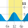 Fraziers Ferry tide chart for Tuesday, March 11, 2025