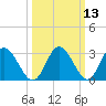 Fraziers Ferry tide chart for Thursday, March 13, 2025