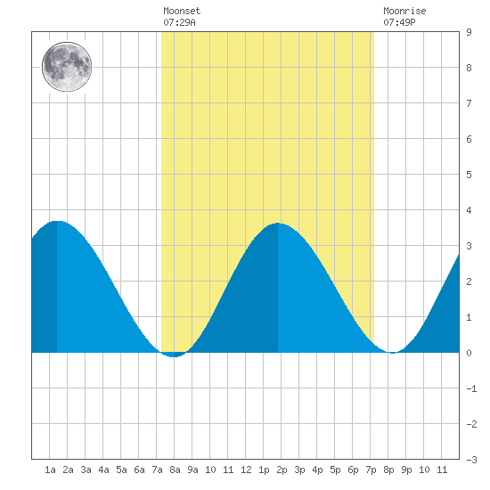Fraziers Ferry tide chart for Friday, March 14, 2025