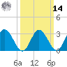 Fraziers Ferry tide chart for Friday, March 14, 2025