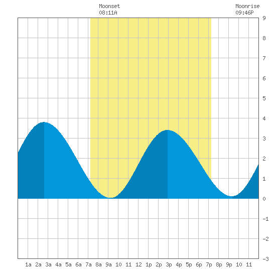 Fraziers Ferry tide chart for Sunday, March 16, 2025