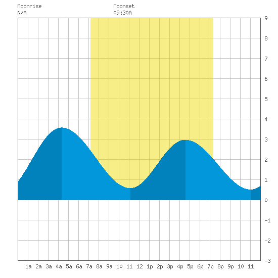 Fraziers Ferry tide chart for Wednesday, March 19, 2025