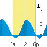 Fraziers Ferry tide chart for Saturday, March 1, 2025