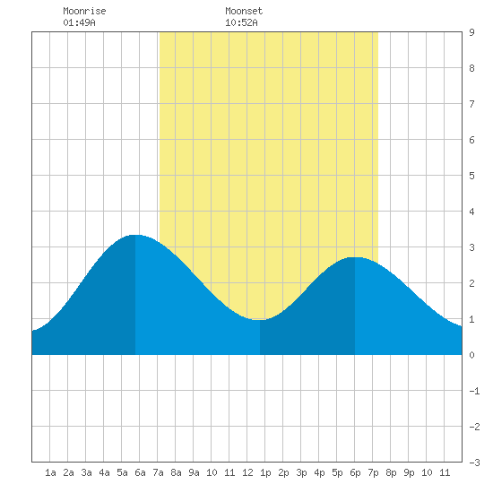 Fraziers Ferry tide chart for Friday, March 21, 2025