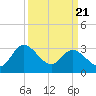 Fraziers Ferry tide chart for Friday, March 21, 2025