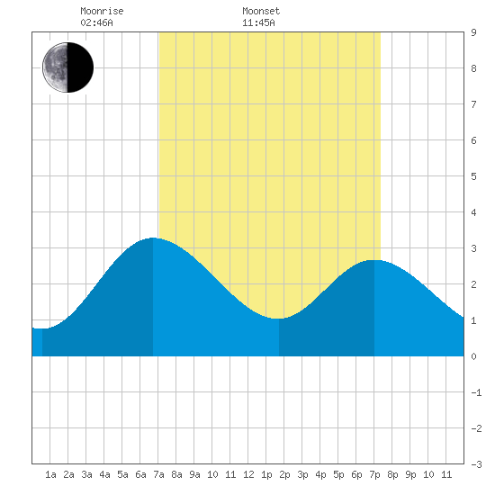 Fraziers Ferry tide chart for Saturday, March 22, 2025