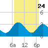 Fraziers Ferry tide chart for Monday, March 24, 2025