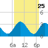 Fraziers Ferry tide chart for Tuesday, March 25, 2025