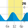 Fraziers Ferry tide chart for Wednesday, March 26, 2025