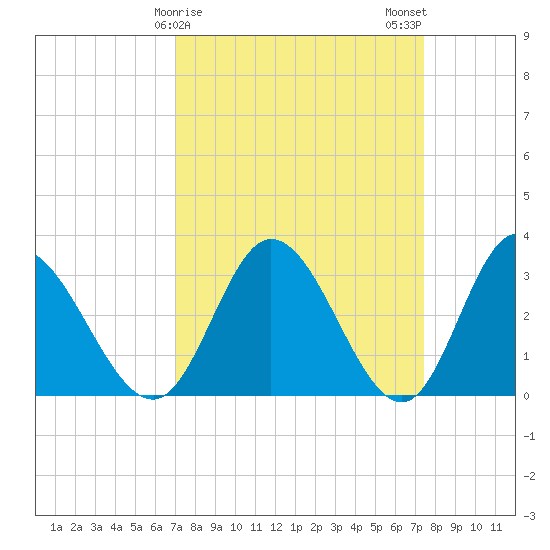 Fraziers Ferry tide chart for Thursday, March 27, 2025