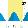 Fraziers Ferry tide chart for Thursday, March 27, 2025