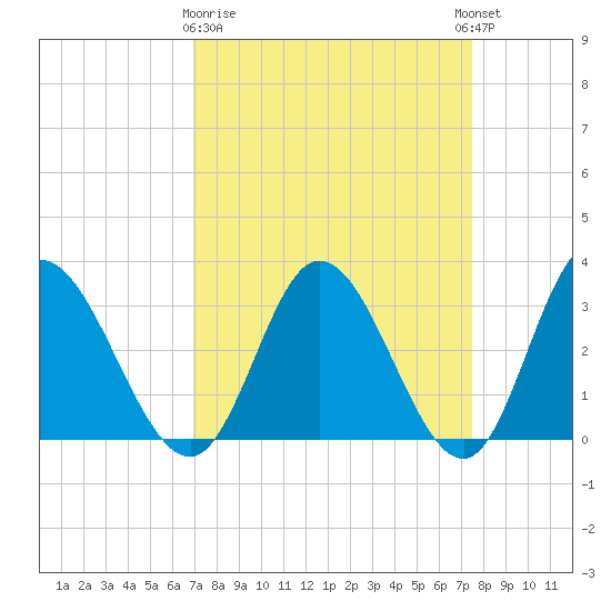 Fraziers Ferry tide chart for Friday, March 28, 2025
