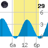 Fraziers Ferry tide chart for Saturday, March 29, 2025