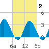 Fraziers Ferry tide chart for Sunday, March 2, 2025
