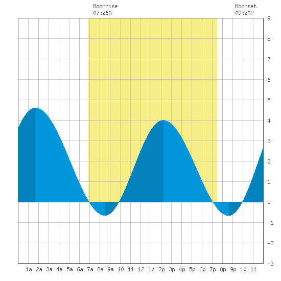 Fraziers Ferry tide chart for Sunday, March 30, 2025