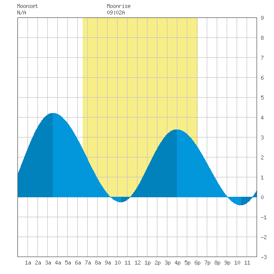 Fraziers Ferry tide chart for Tuesday, March 4, 2025