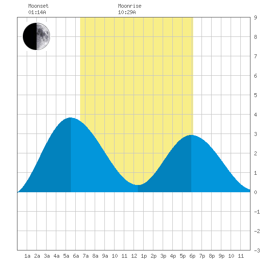 Fraziers Ferry tide chart for Thursday, March 6, 2025