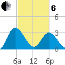 Fraziers Ferry tide chart for Thursday, March 6, 2025