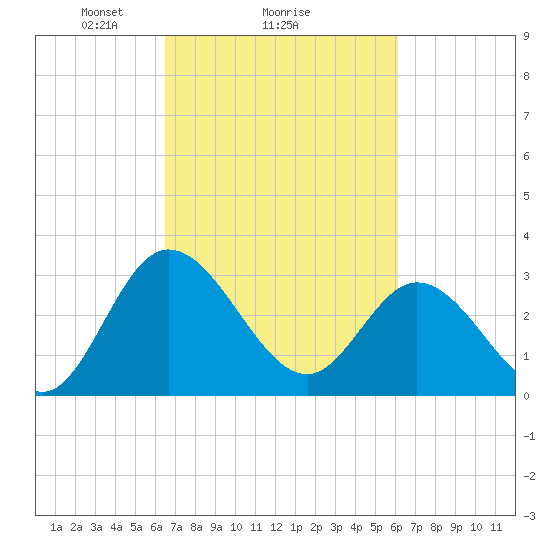 Fraziers Ferry tide chart for Friday, March 7, 2025