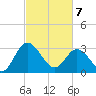 Fraziers Ferry tide chart for Friday, March 7, 2025