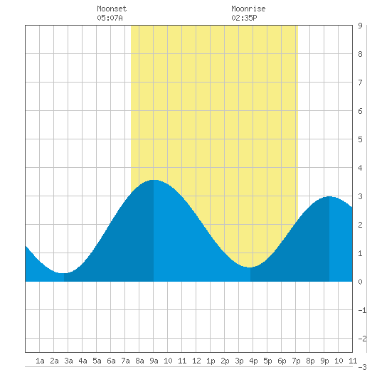 Fraziers Ferry tide chart for Sunday, March 9, 2025