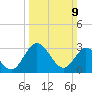 Fraziers Ferry tide chart for Sunday, March 9, 2025