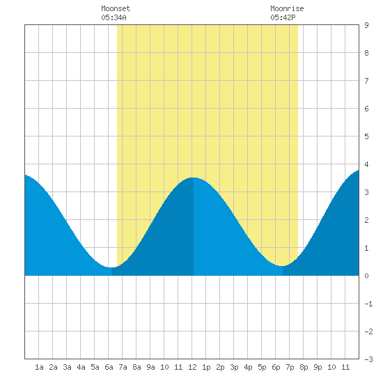 Fraziers Ferry tide chart for Thursday, April 10, 2025
