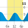 Fraziers Ferry tide chart for Friday, April 11, 2025