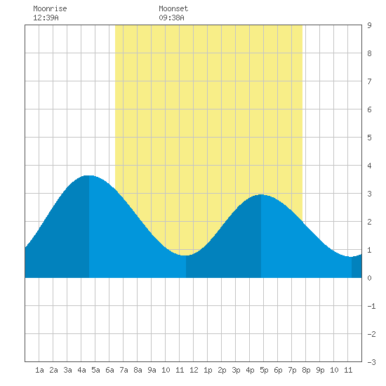 Fraziers Ferry tide chart for Friday, April 18, 2025